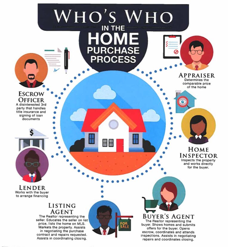 graphic showing the 6 professionals involved in the home buying process