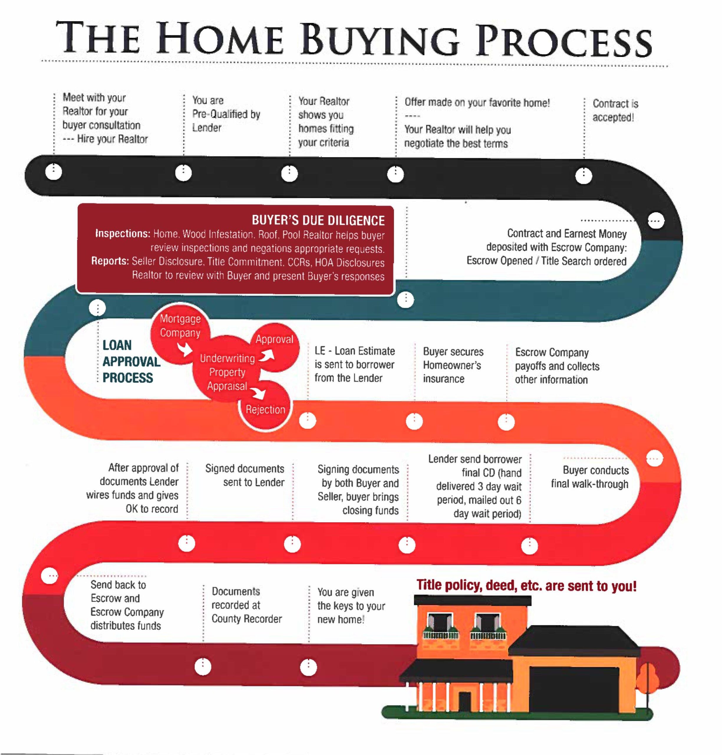 The Simplified First-time home buyers Handbook: First time home buying  essentials, and a step-by-step Guide on the home buying process (Finding  the  Property taxes, and Building Equity): Lockett, Andres:  9798376212097: 