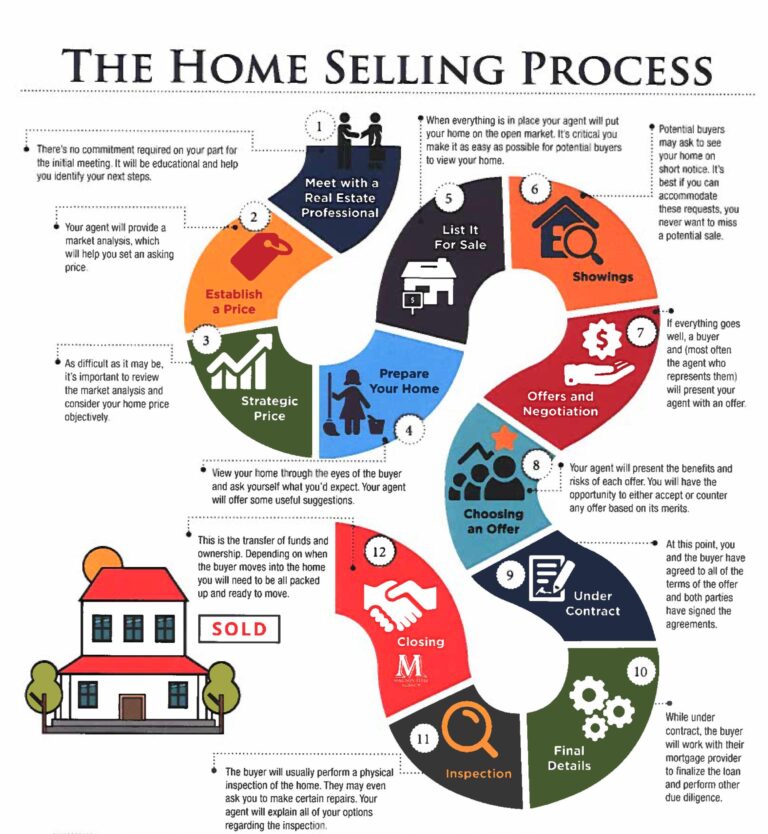 graphic showing steps in the home selling process by Sonoran Home Group